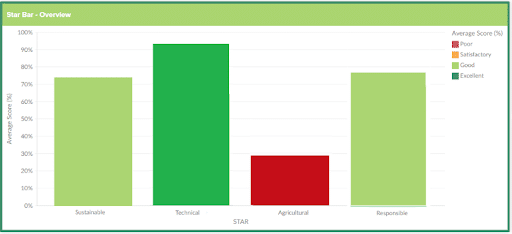 STAR Index™ and Supply Chain Risk in the Food Industry